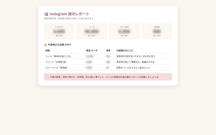週次レポートの実物（数字はぼかし）